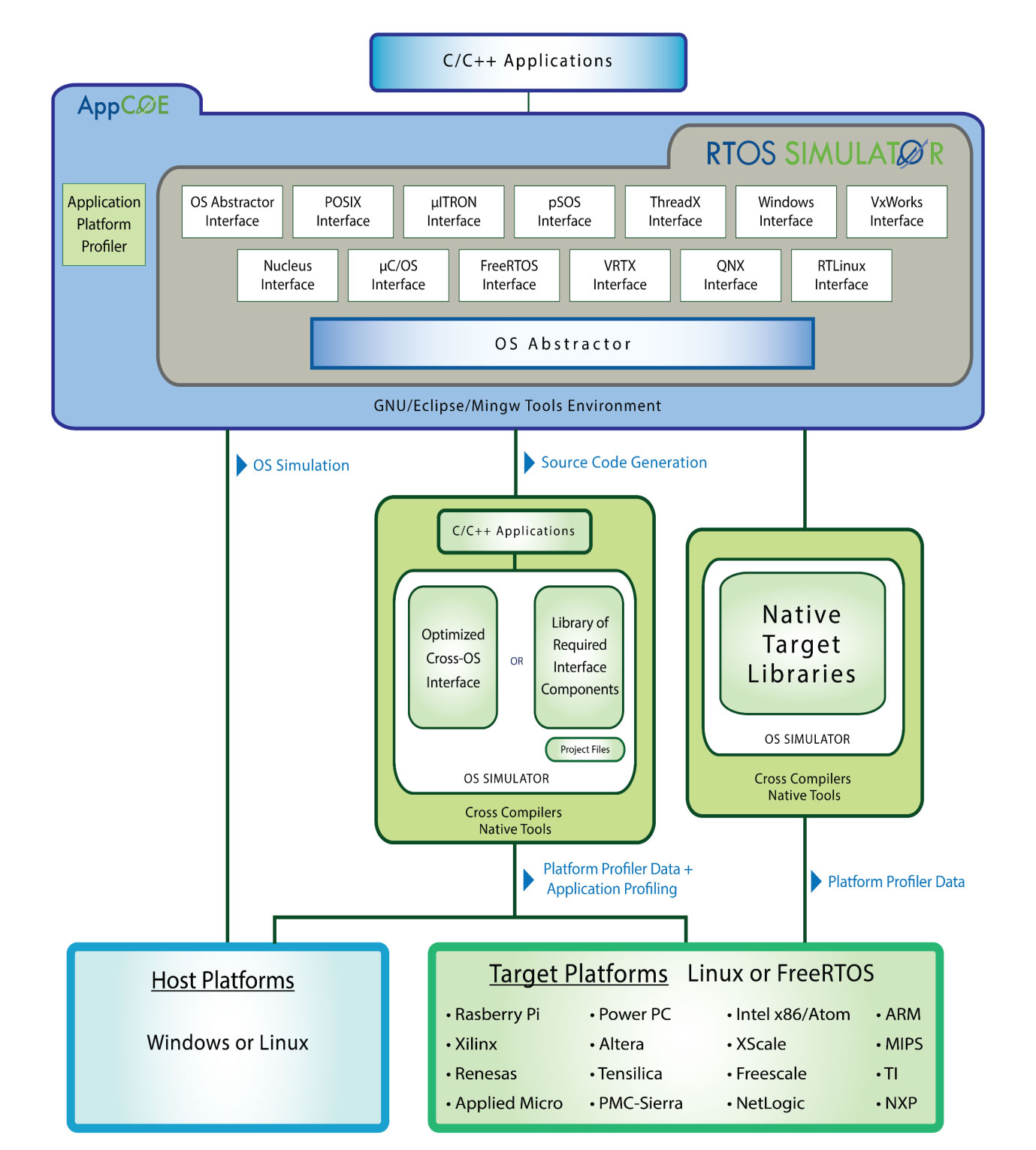 RTOS Simulator