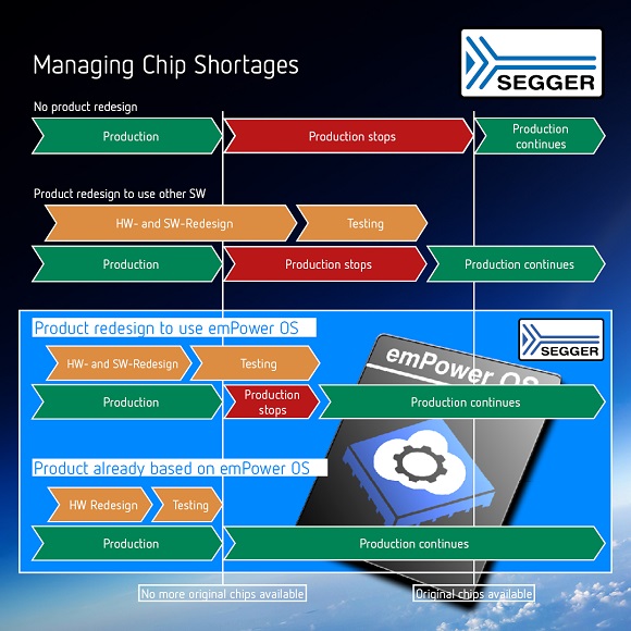 emPowerOS ChipShortages