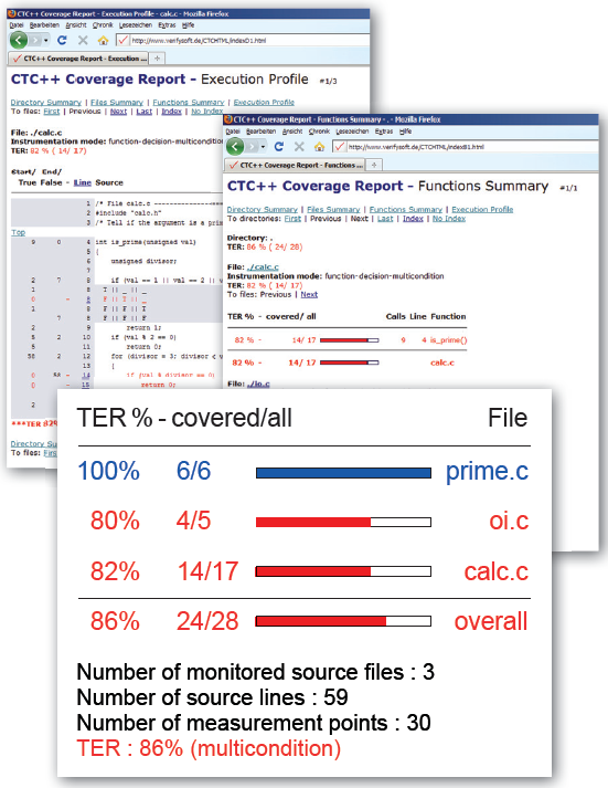 testwell ctcplus