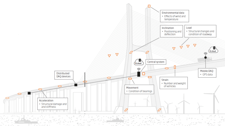 distributed monitoring control