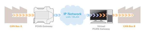 Virtual PCAN-Gateway