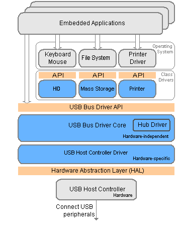 emusb-host