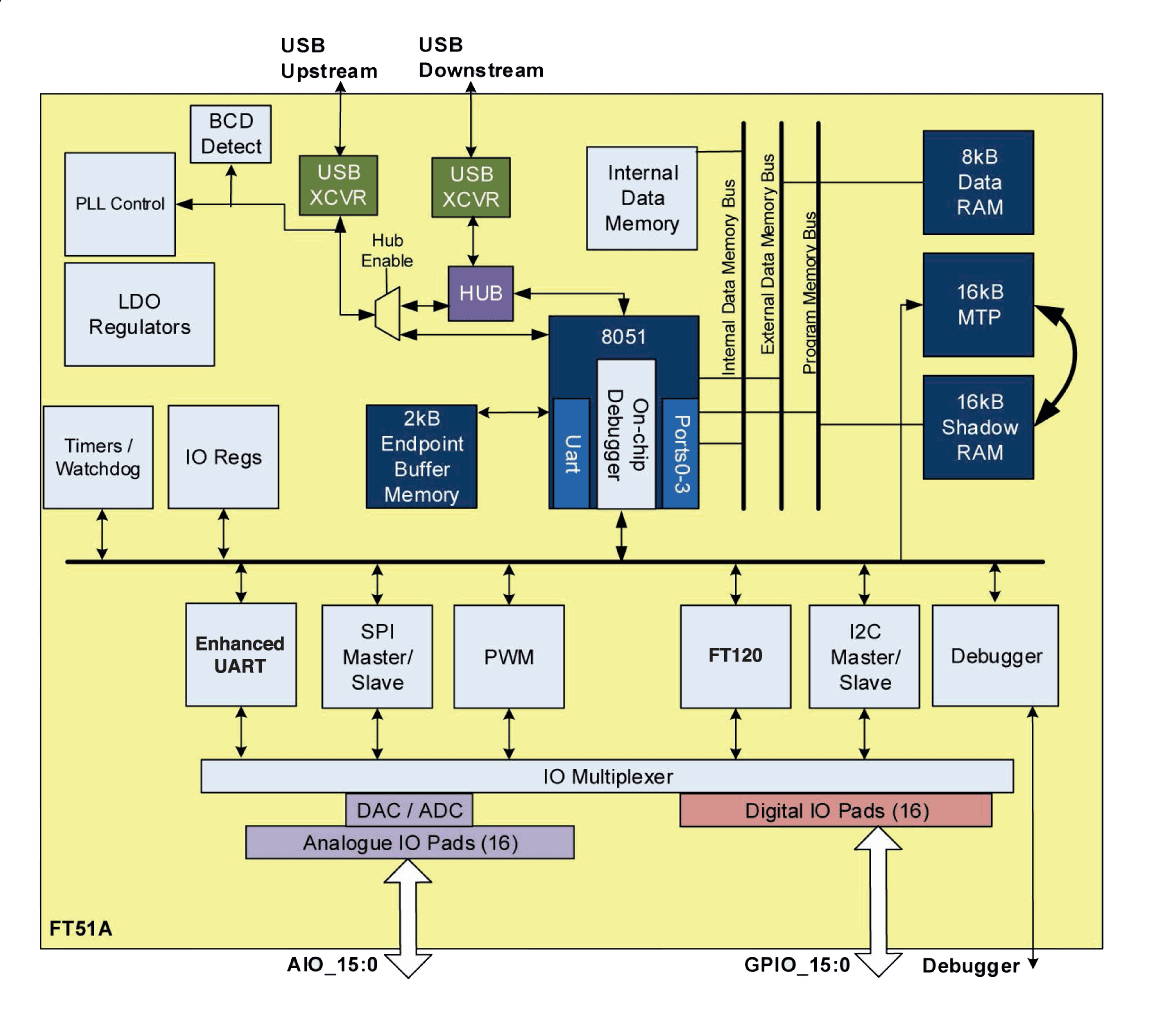 ft51-block-diagram
