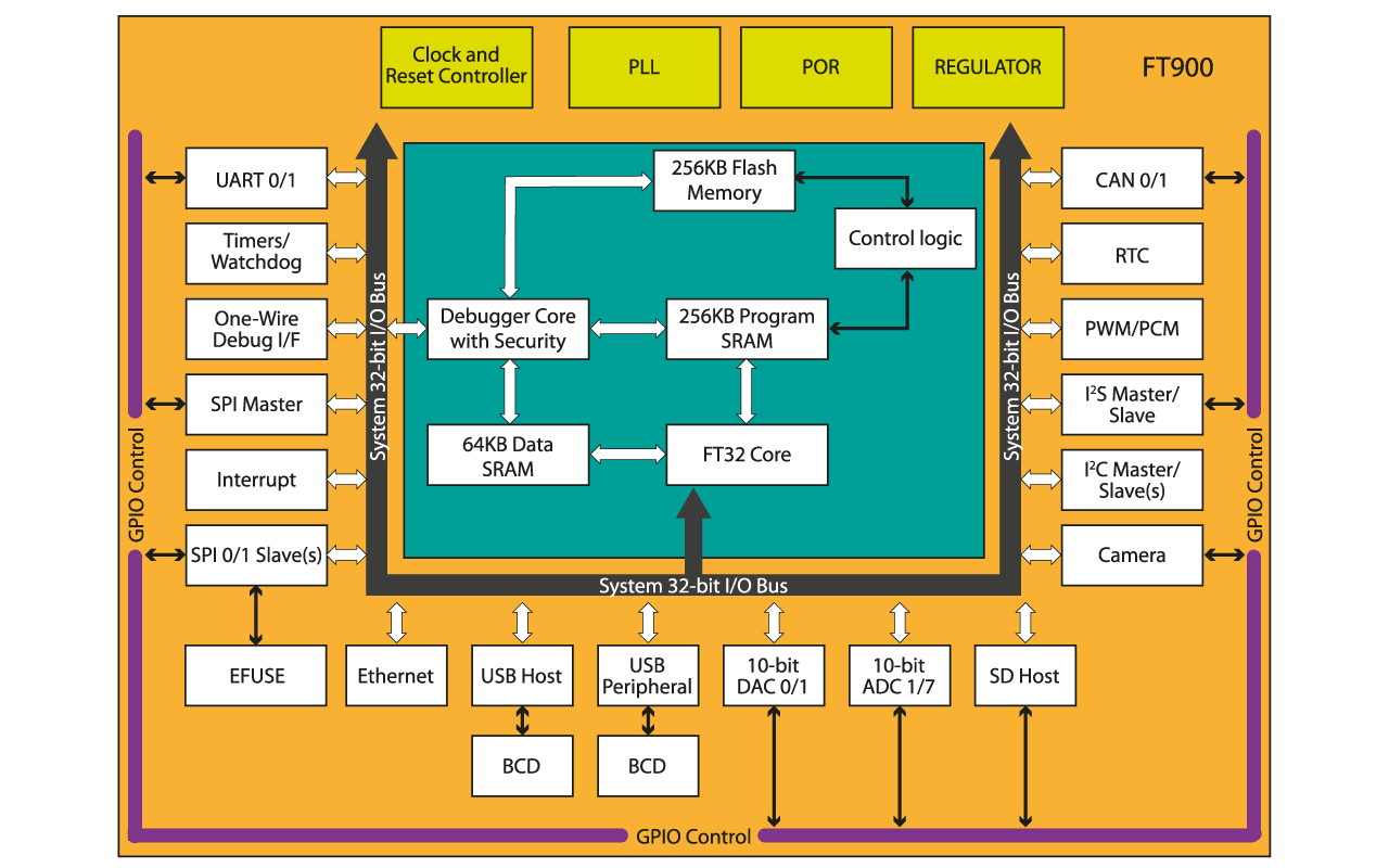 ft900-block-diagram