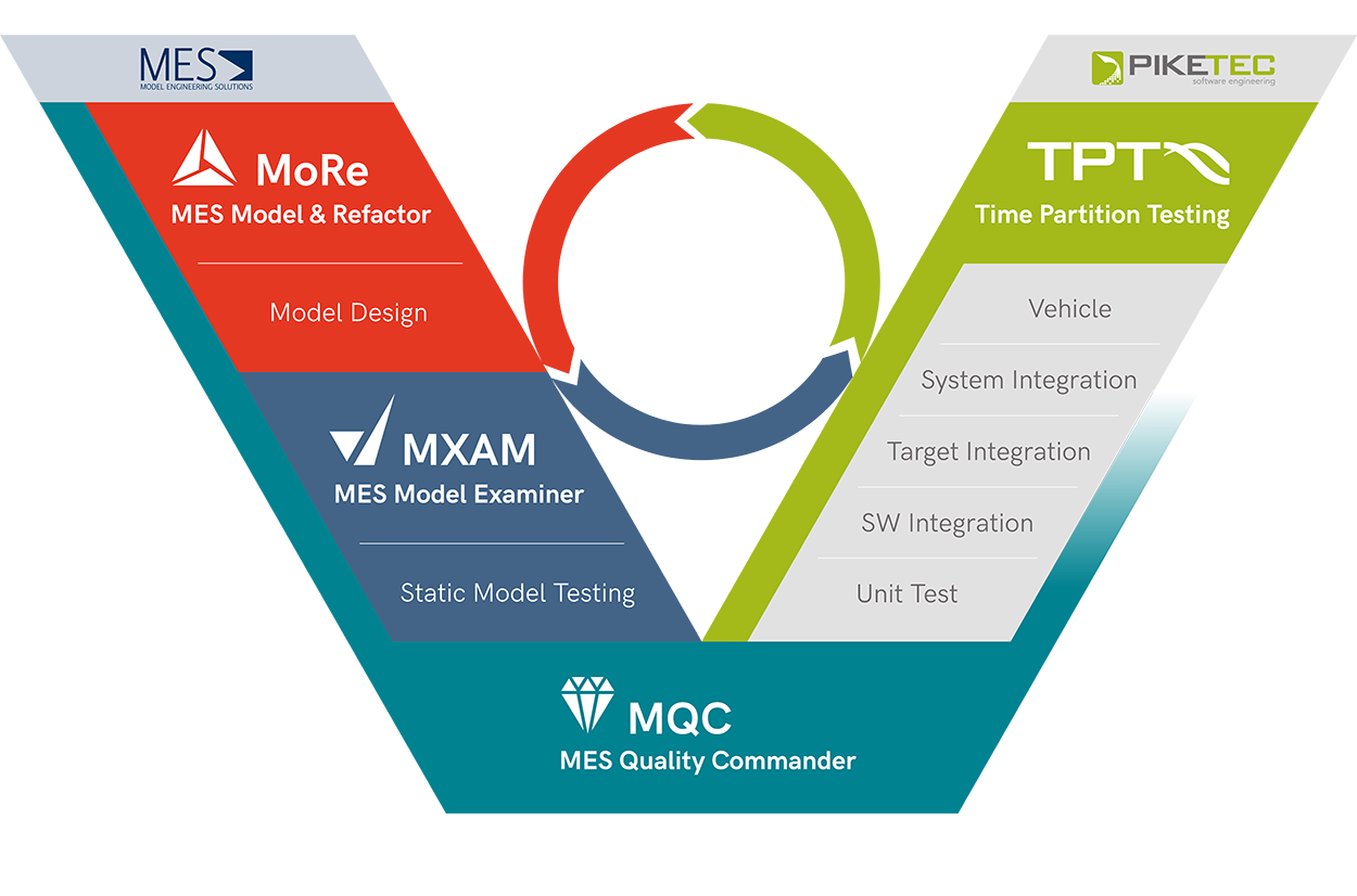 MES Model Agile