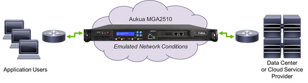 Network Emulation