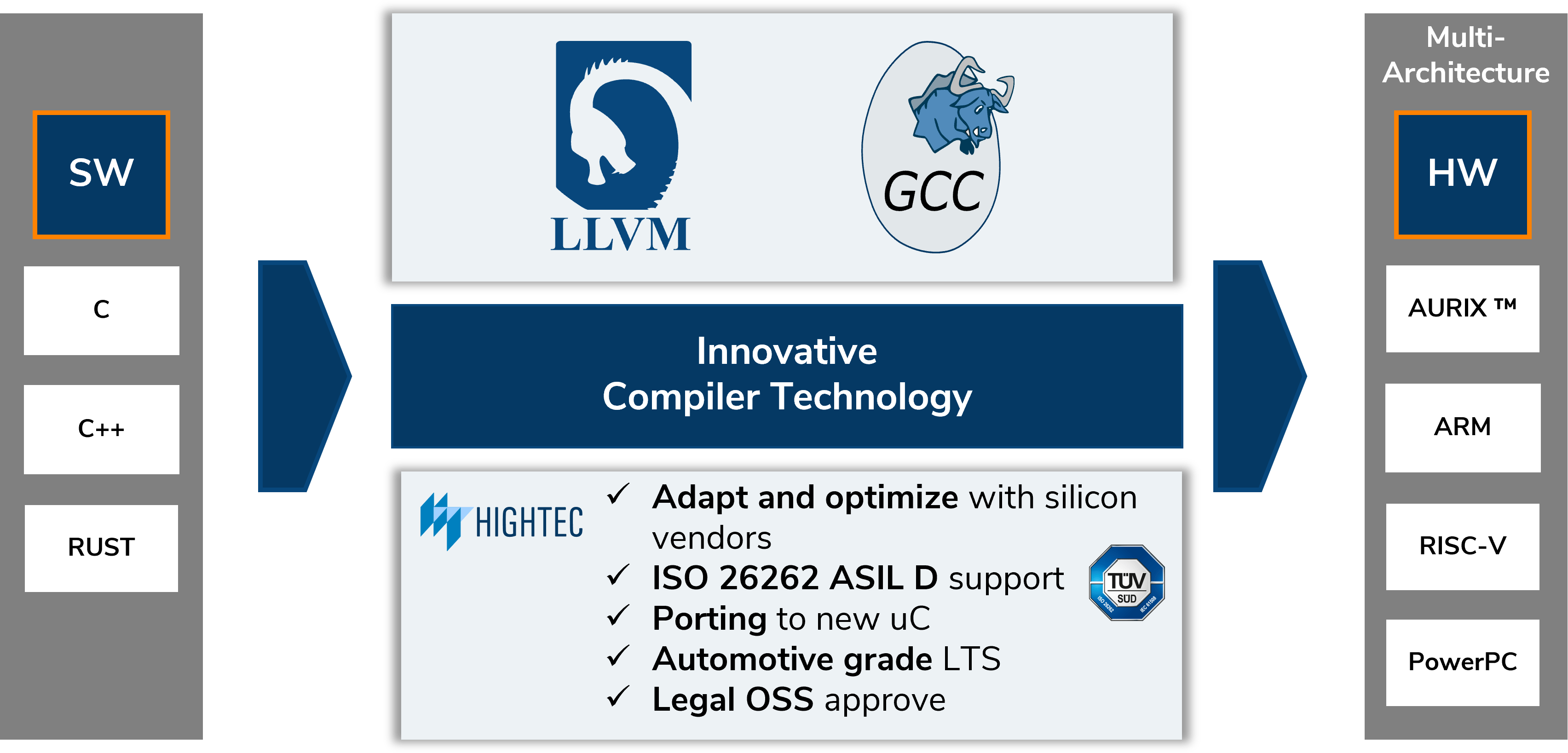 HighTec LLVM banner