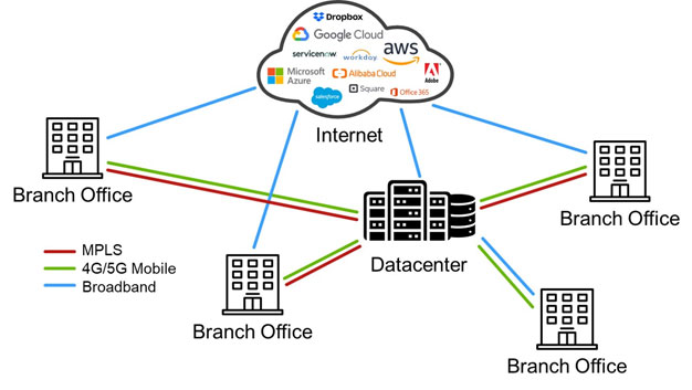Sd Wan